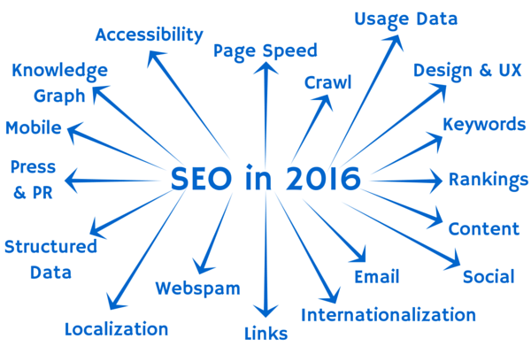 seo, keresőoptimalizálás 2016-ban
