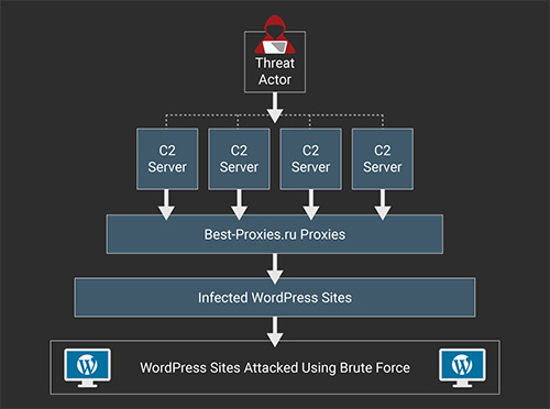 wordpressbotnet Egymásra támadtak a WordPress oldalak