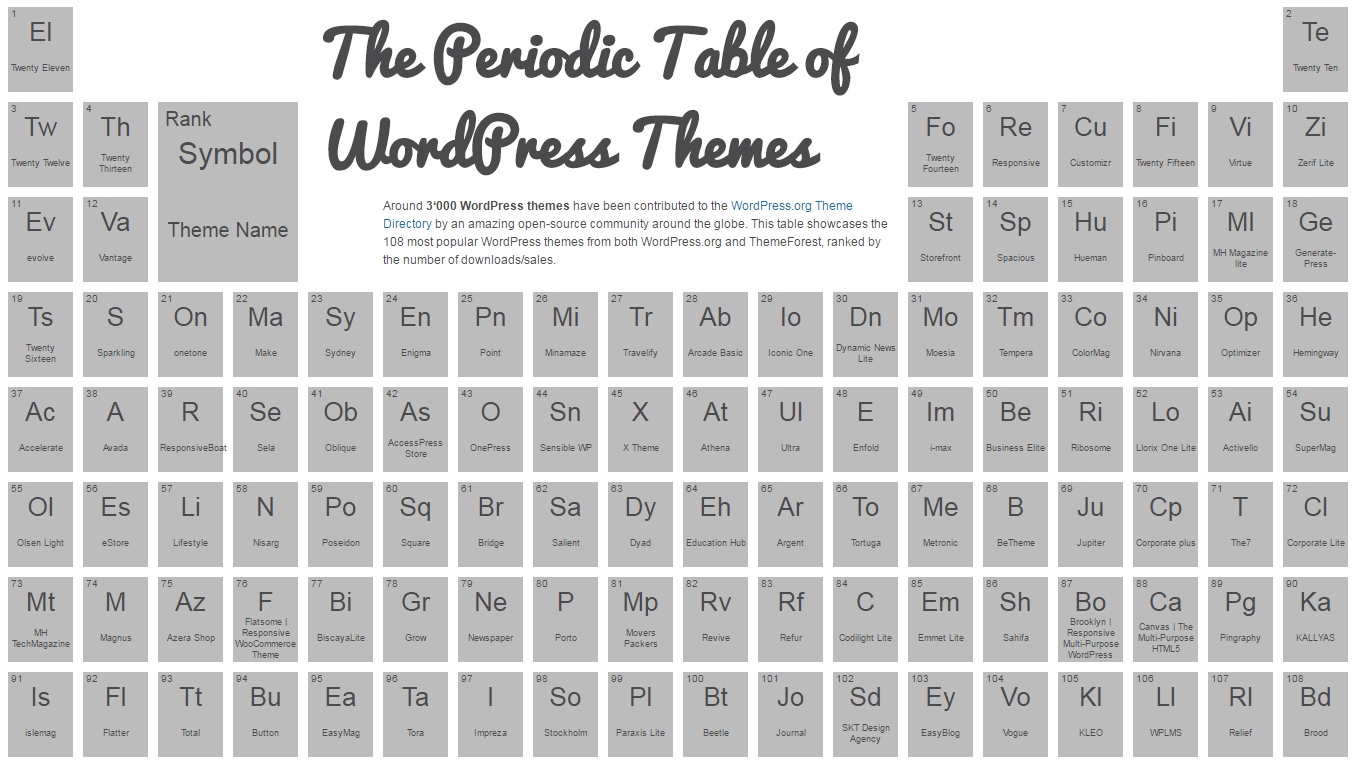 WordPress sablonok periódusos rendszere